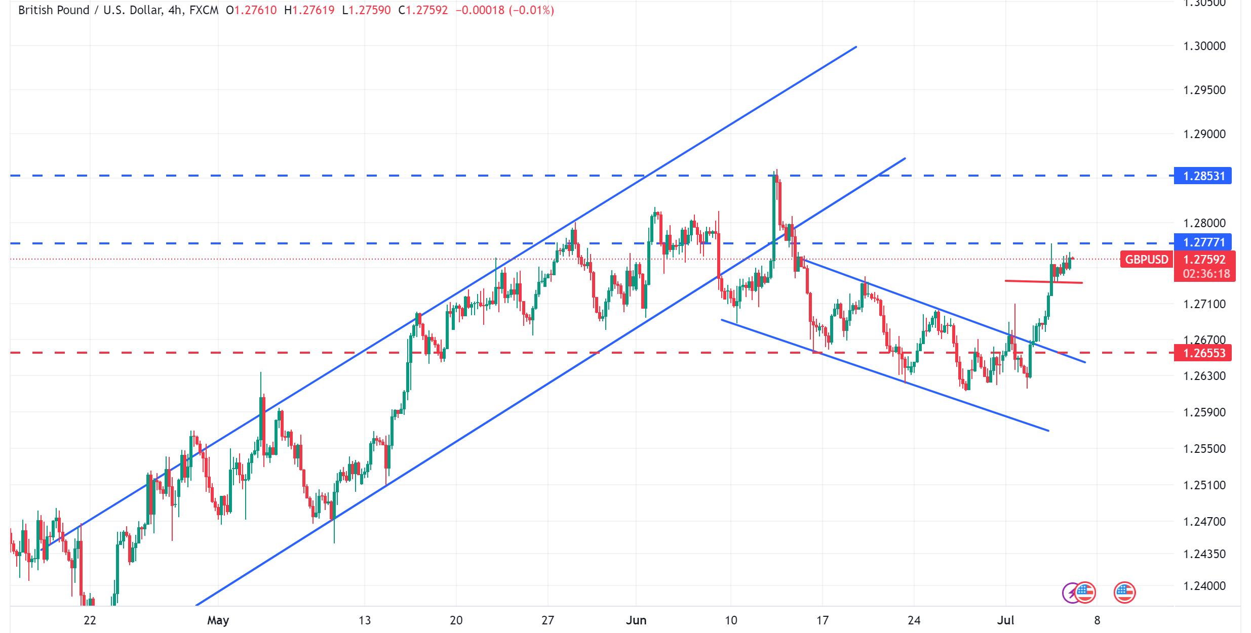 متابعة تحليل الاسترليني مقابل الدولار الامريكي GBPUSD